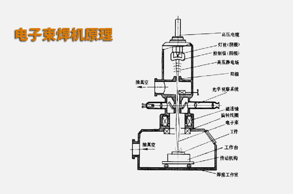 電子束焊接與激光焊接有什么不同？(圖1)