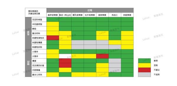 塑料接合--你知道怎么選擇適合你的焊機(jī)技術(shù)嗎？(圖7)