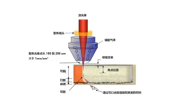 什么是激光切割機？激光切割的工作原理是什么？(圖1)