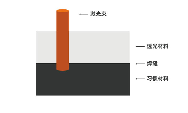 激光焊接成為了車載相機的生產(chǎn)新技術(shù)(圖1)