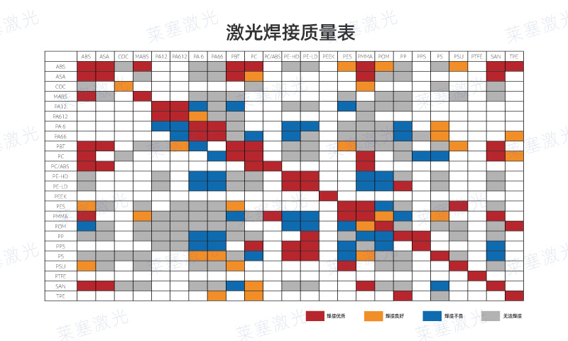 哪些塑料可以使用激光焊接呢？看看塑料激光焊接質(zhì)量表(圖1)