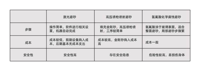 玻璃激光打磨砂跟傳統(tǒng)磨砂工藝有什么不同？(圖1)