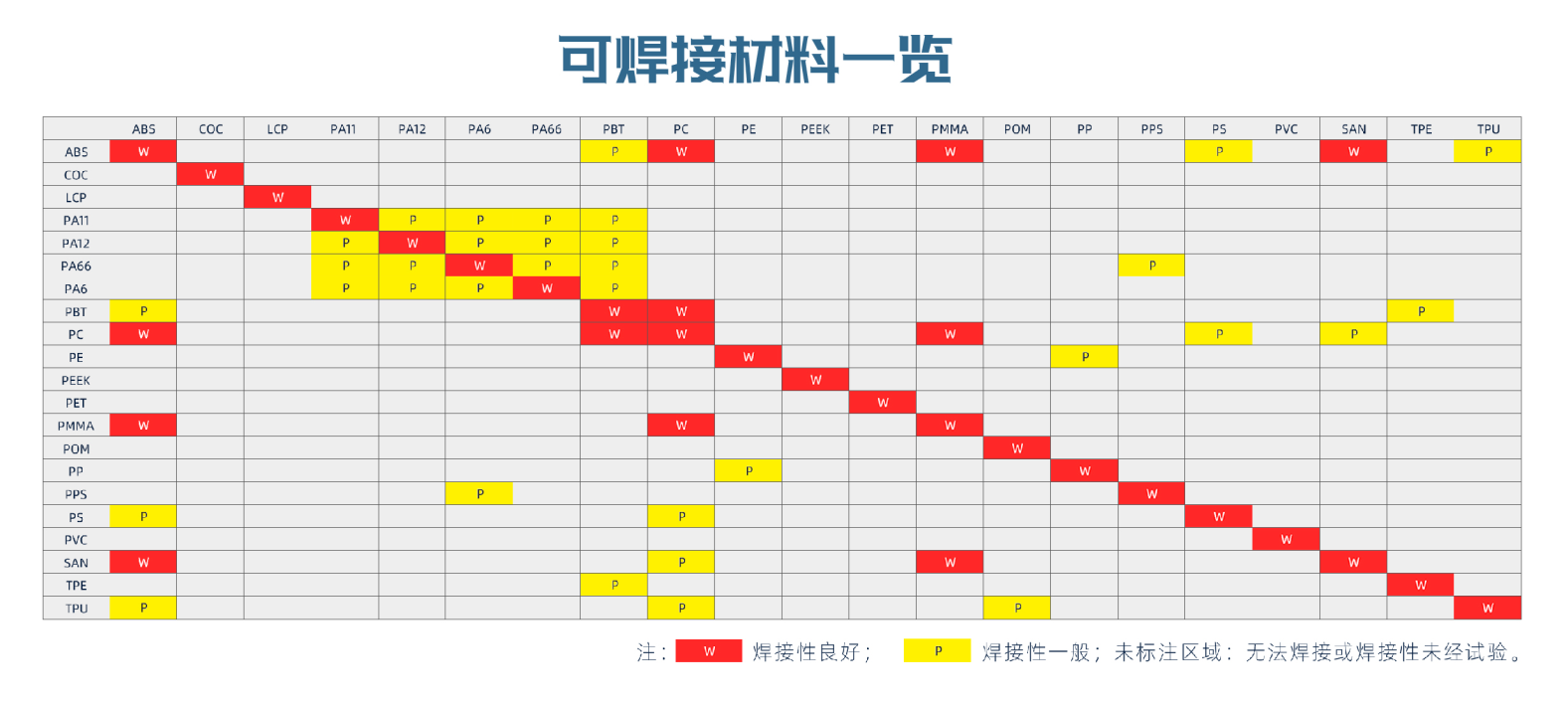 準同步塑料激光焊接的材料焊接性對比(圖1)